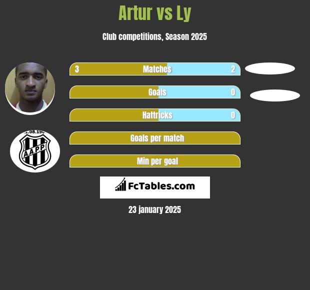 Artur vs Ly h2h player stats