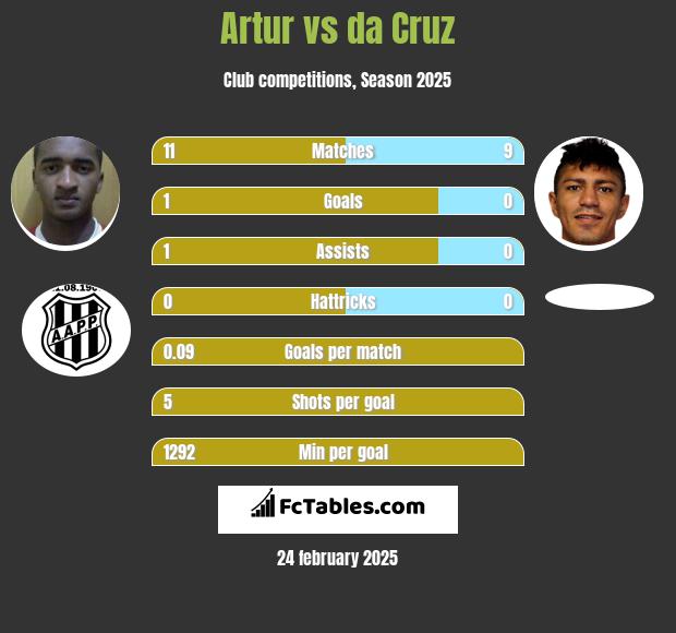 Artur vs da Cruz h2h player stats