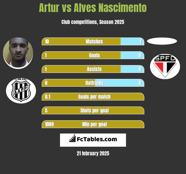 Artur vs Alves Nascimento h2h player stats