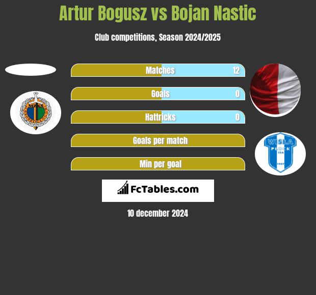 Artur Bogusz vs Bojan Nastic h2h player stats