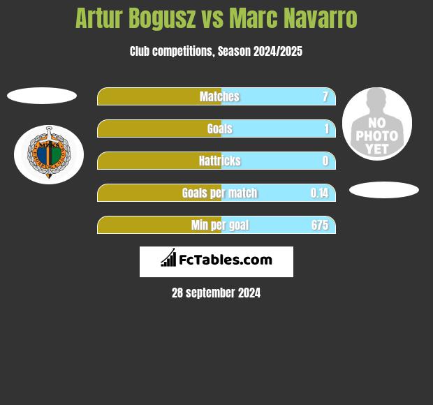 Artur Bogusz vs Marc Navarro h2h player stats