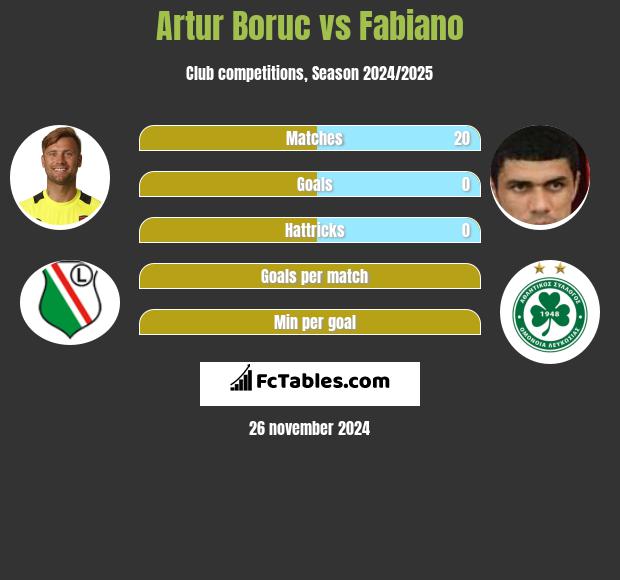 Artur Boruc vs Fabiano h2h player stats