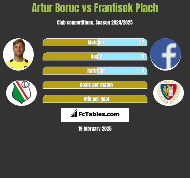 Artur Boruc vs Frantisek Plach h2h player stats