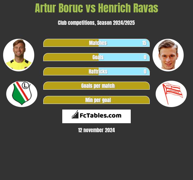 Artur Boruc vs Henrich Ravas h2h player stats