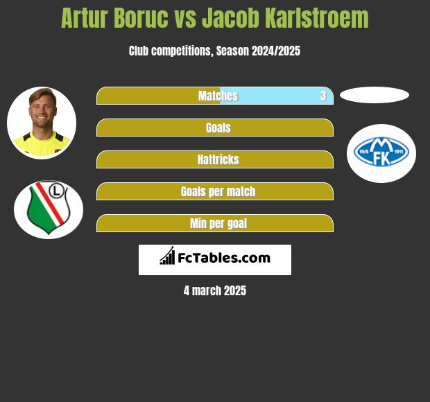 Artur Boruc vs Jacob Karlstroem h2h player stats