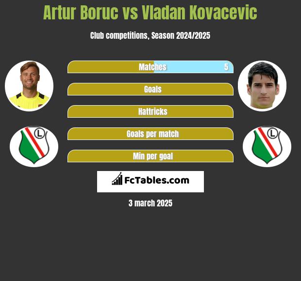 Artur Boruc vs Vladan Kovacevic h2h player stats