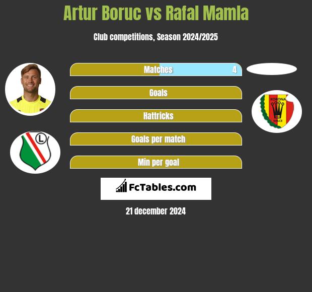 Artur Boruc vs Rafal Mamla h2h player stats