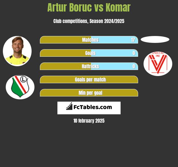 Artur Boruc vs Komar h2h player stats