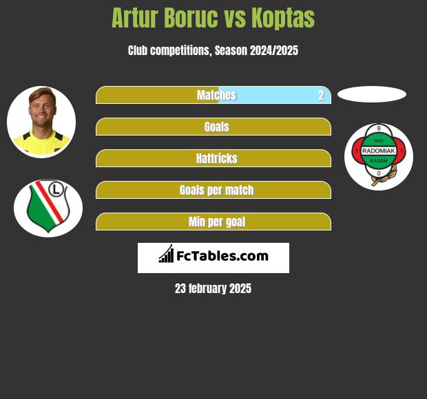 Artur Boruc vs Koptas h2h player stats