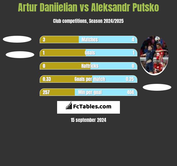 Artur Daniielian vs Aleksandr Putsko h2h player stats