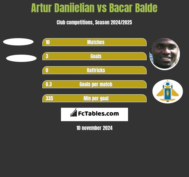 Artur Daniielian vs Bacar Balde h2h player stats