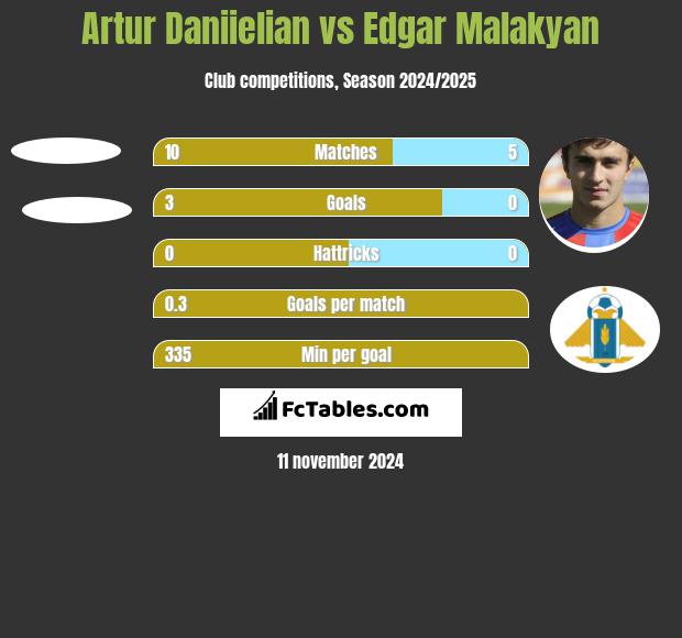 Artur Daniielian vs Edgar Malakyan h2h player stats