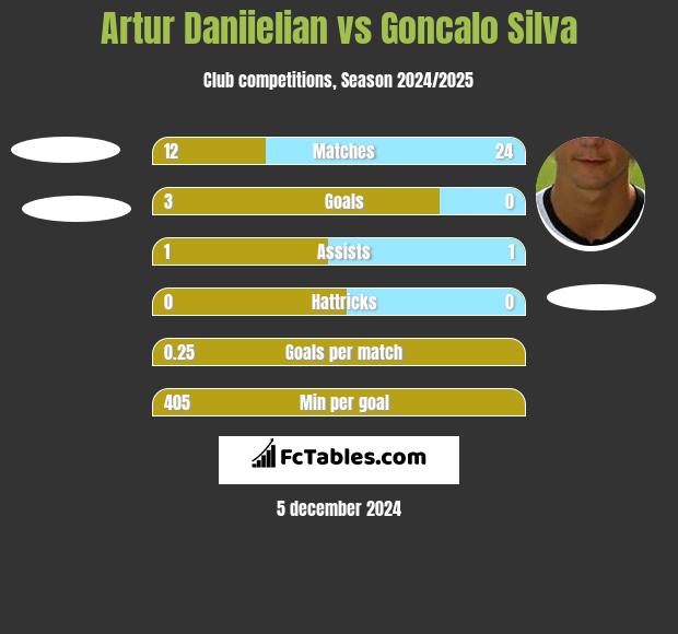 Artur Daniielian vs Goncalo Silva h2h player stats