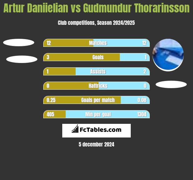 Artur Daniielian vs Gudmundur Thorarinsson h2h player stats