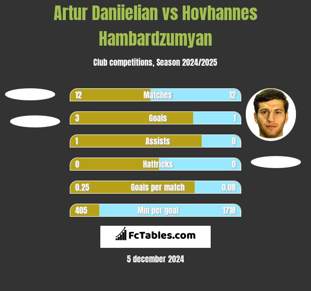 Artur Daniielian vs Hovhannes Hambardzumyan h2h player stats