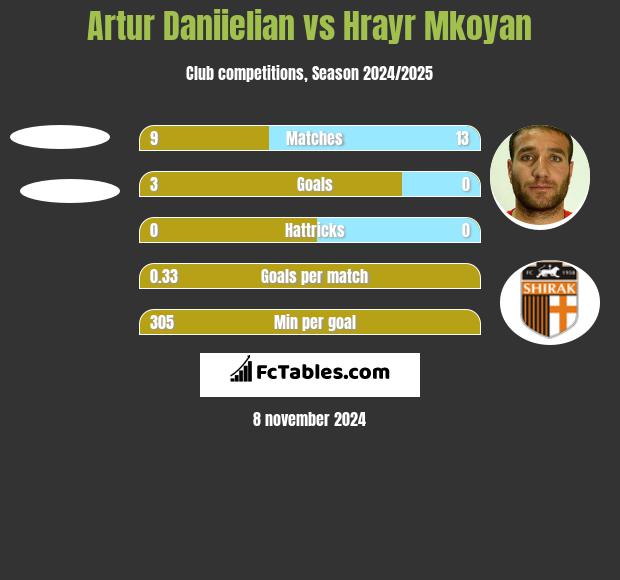 Artur Daniielian vs Hrayr Mkoyan h2h player stats