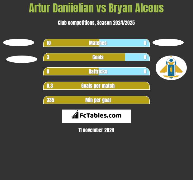 Artur Daniielian vs Bryan Alceus h2h player stats