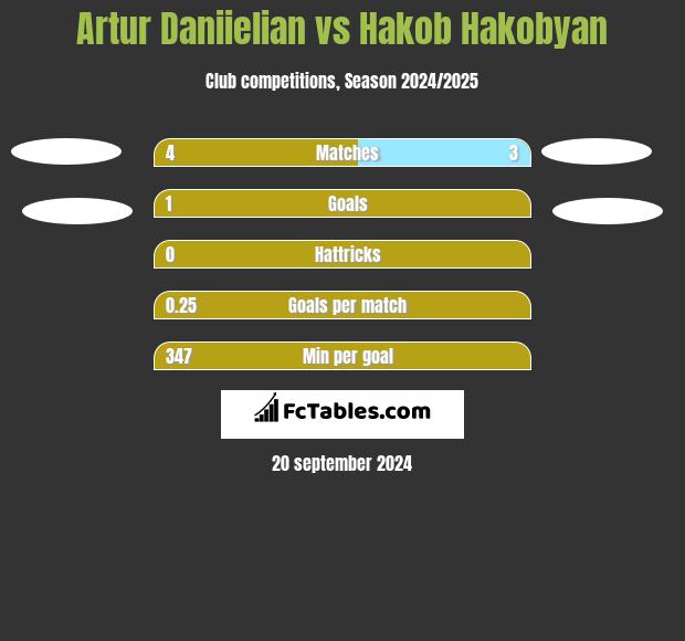 Artur Daniielian vs Hakob Hakobyan h2h player stats