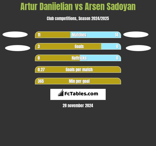 Artur Daniielian vs Arsen Sadoyan h2h player stats