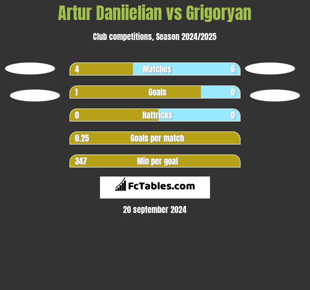 Artur Daniielian vs Grigoryan h2h player stats