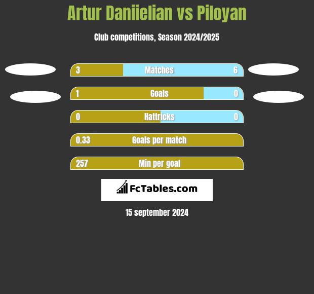 Artur Daniielian vs Piloyan h2h player stats