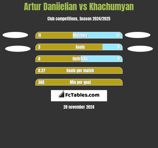 Artur Daniielian vs Khachumyan h2h player stats