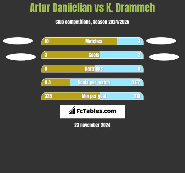 Artur Daniielian vs K. Drammeh h2h player stats