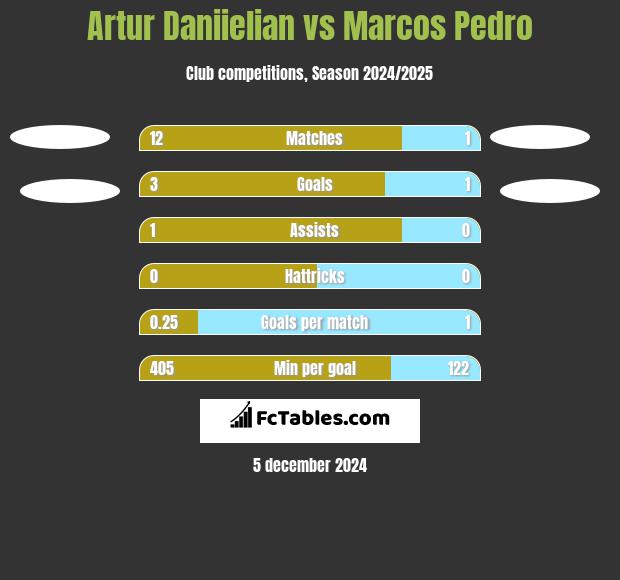 Artur Daniielian vs Marcos Pedro h2h player stats