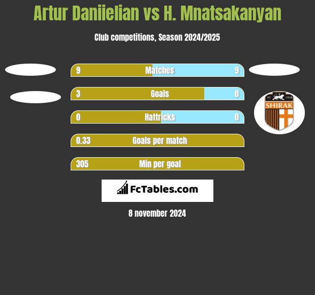 Artur Daniielian vs H. Mnatsakanyan h2h player stats