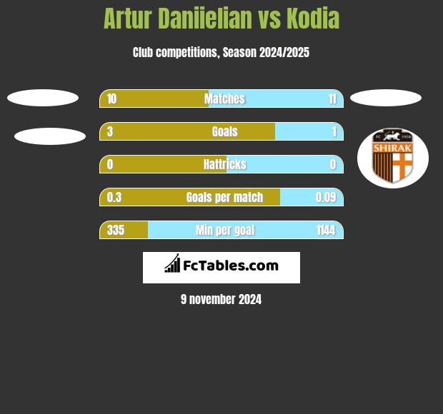 Artur Daniielian vs Kodia h2h player stats