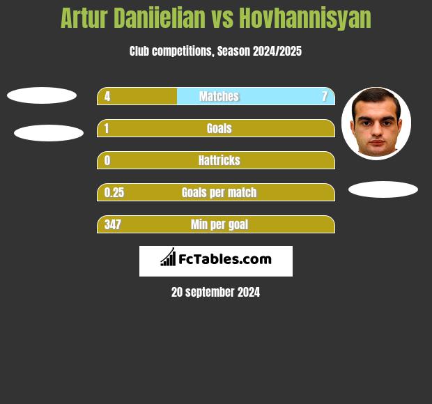 Artur Daniielian vs Hovhannisyan h2h player stats