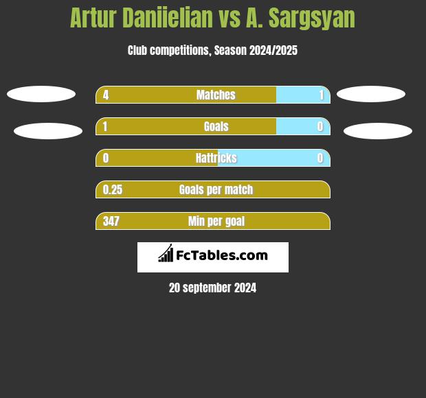 Artur Daniielian vs A. Sargsyan h2h player stats