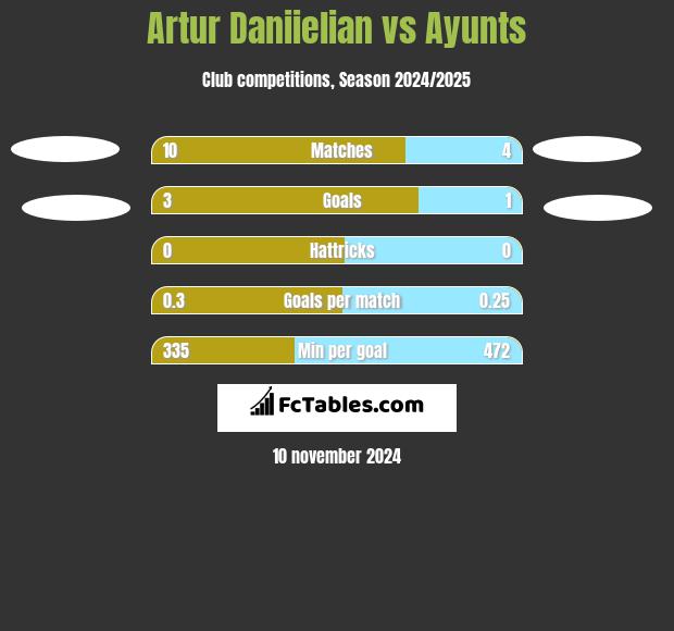 Artur Daniielian vs Ayunts h2h player stats