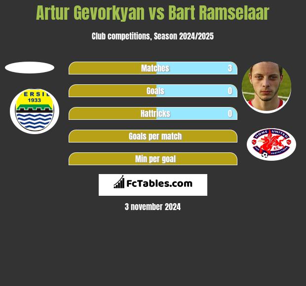 Artur Gevorkyan vs Bart Ramselaar h2h player stats