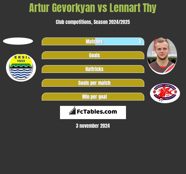 Artur Gevorkyan vs Lennart Thy h2h player stats