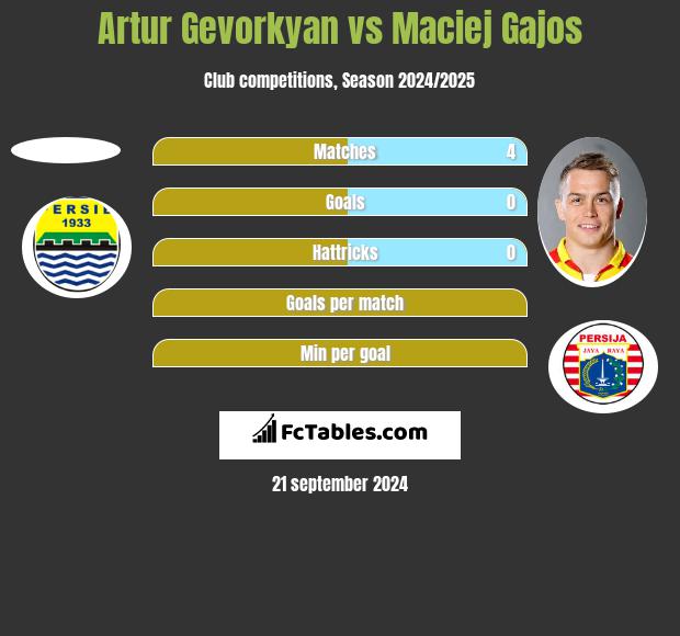 Artur Gevorkyan vs Maciej Gajos h2h player stats