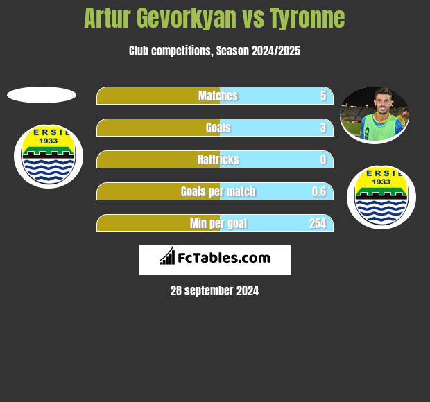 Artur Gevorkyan vs Tyronne h2h player stats