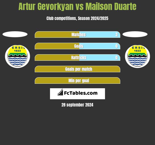 Artur Gevorkyan vs Mailson Duarte h2h player stats