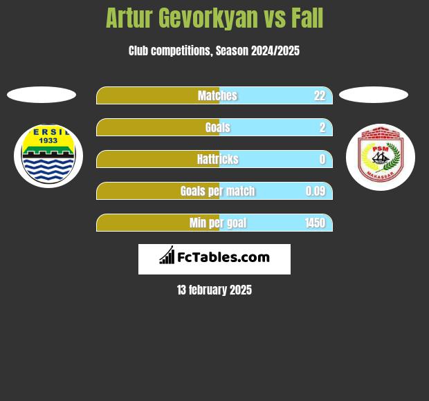 Artur Gevorkyan vs Fall h2h player stats