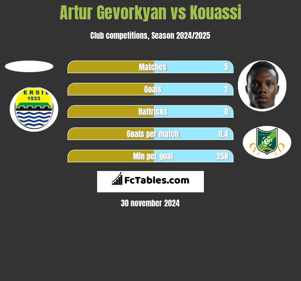 Artur Gevorkyan vs Kouassi h2h player stats