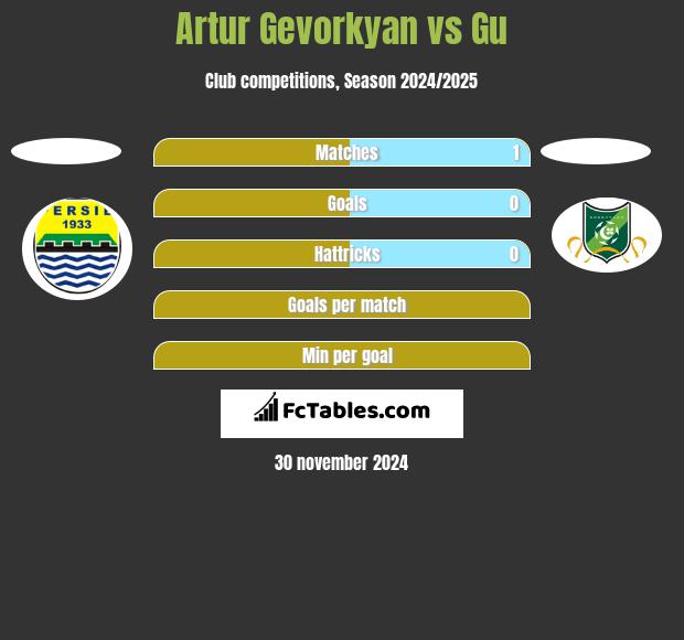 Artur Gevorkyan vs Gu h2h player stats