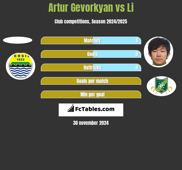 Artur Gevorkyan vs Li h2h player stats