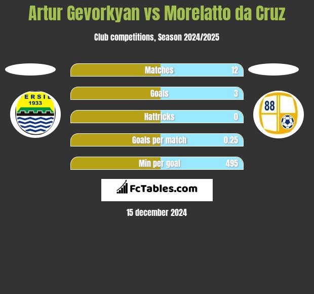 Artur Gevorkyan vs Morelatto da Cruz h2h player stats