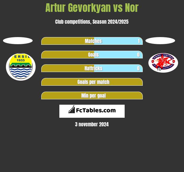 Artur Gevorkyan vs Nor h2h player stats