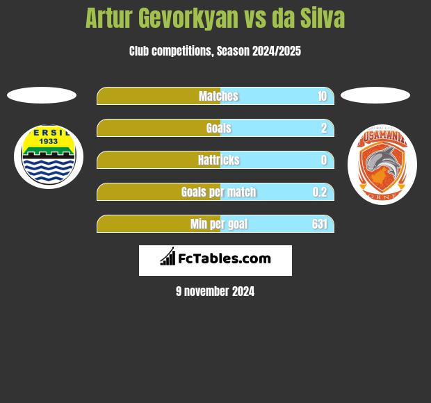 Artur Gevorkyan vs da Silva h2h player stats