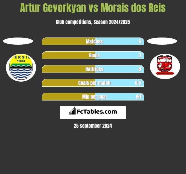 Artur Gevorkyan vs Morais dos Reis h2h player stats