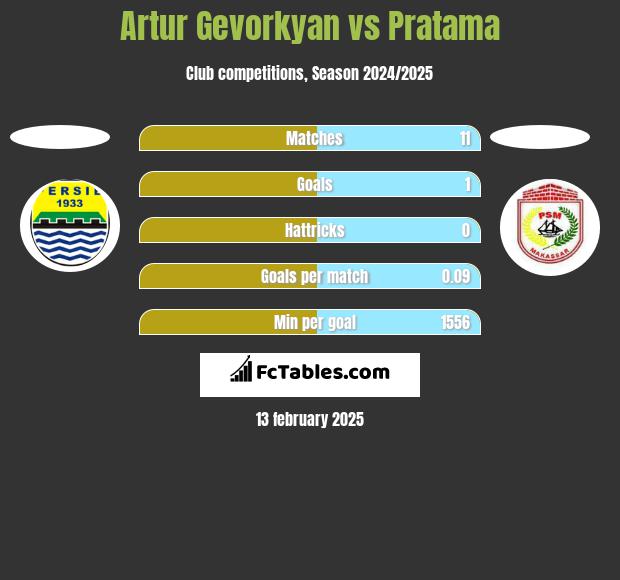 Artur Gevorkyan vs Pratama h2h player stats