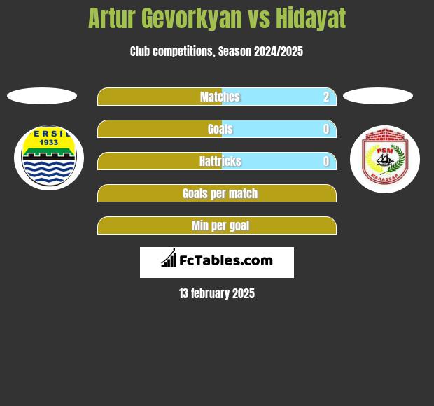 Artur Gevorkyan vs Hidayat h2h player stats