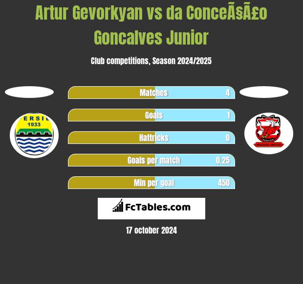 Artur Gevorkyan vs da ConceÃ§Ã£o Goncalves Junior h2h player stats