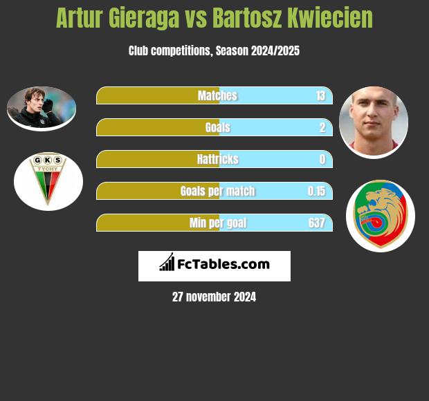 Artur Gieraga vs Bartosz Kwiecień h2h player stats